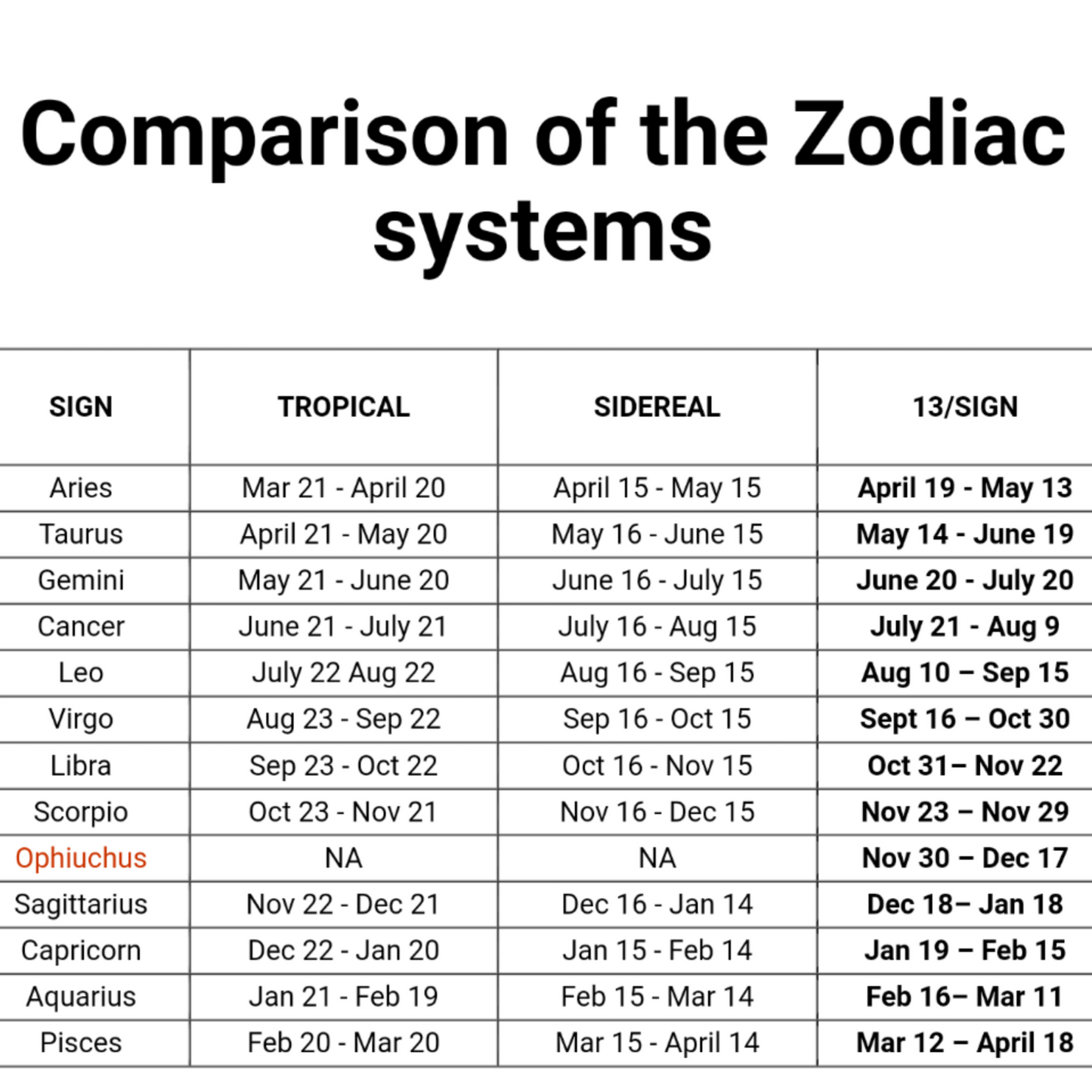 13 Star Sign True Astrology Birth Chart, Life Purpose, & Career Tips: True Astronomical Data